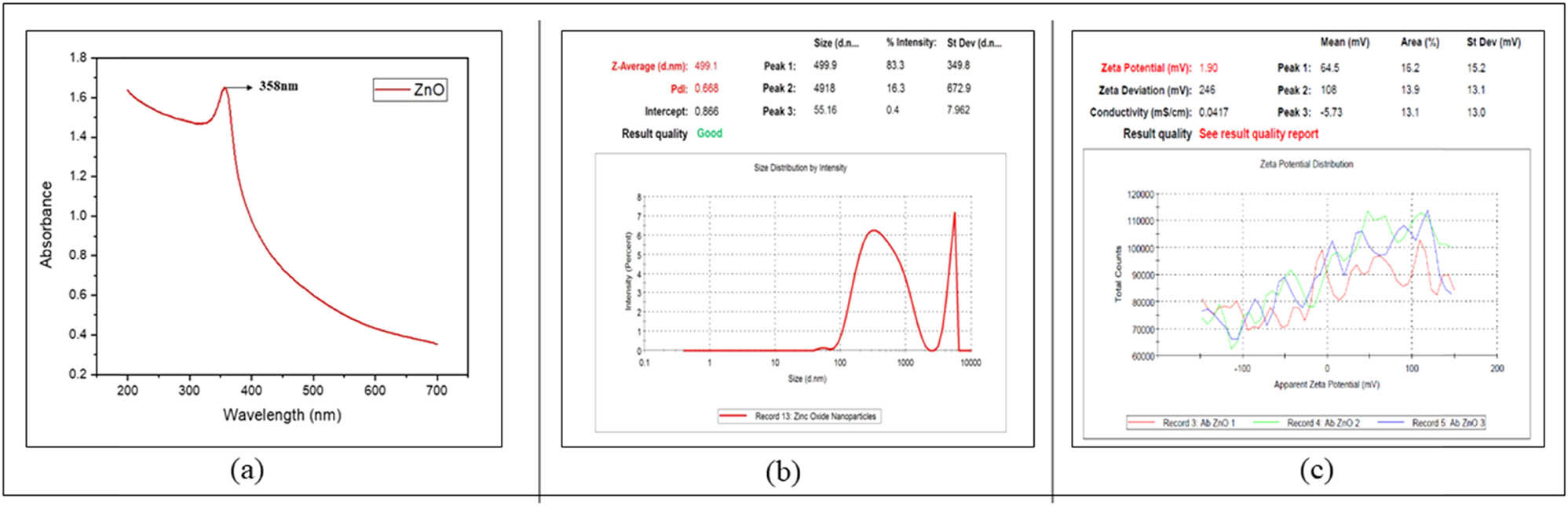 Figure 2 
                  (a) UV-Vis analysis, (b) DLS, and (c) zeta potential analysis of mycogenic ZnONPs.
               
