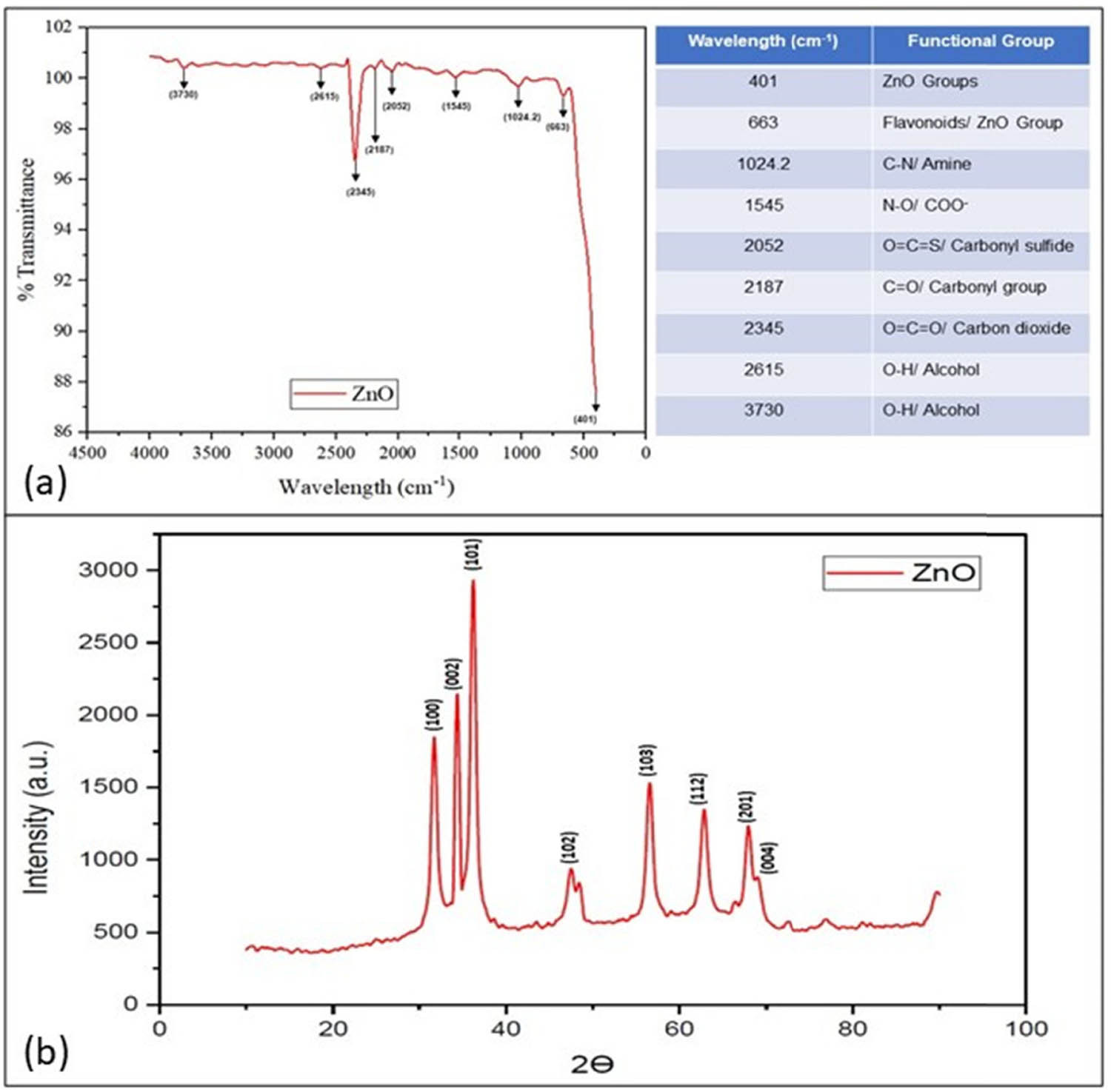 Figure 3 
                  (a) FTIR analysis and (b) powder XRD pattern of mycogenic ZnONPs.
               