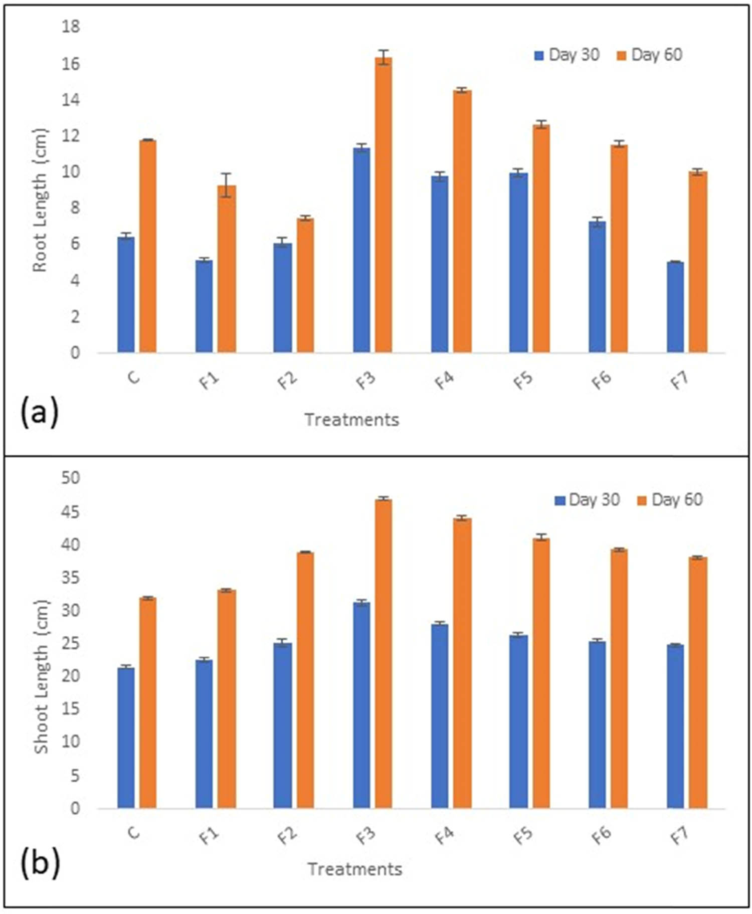 Figure 7 
                  (a) Root length and (b) Shoot length of plants at Day 30 and Day 60 (where C –control, F1 – BS + 1,000 ppm ZnONPs, F2 – BS + 500 ppm ZnONPs, F3 – BS + 250 ppm ZnONPs, F4 – BS + 200 ppm ZnONPs, F5 – BS + 100 ppm ZnONPs, F6 – BS + 50 ppm ZnONPs, and F7 – BS + 10 ppm ZnONPs).
               