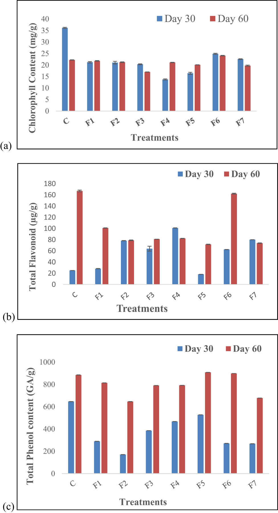 Figure 8 
                  Analysis of (a) chlorophyll content, (b) total flavonoid content, (c) total phenolic content of different formulations (where C – control, F1 – BS + 1,000 ppm ZnONPs, F2– BS + 500 ppm ZnONPs, F3 – BS + 250 ppm ZnONPs, F4 – BS + 200 ppm ZnONPs, F5 – BS + 100 ppm ZnONPs, F6 – BS + 50 ppm ZnONPs, and F7 – BS + 10 ppm ZnONPs).
               
