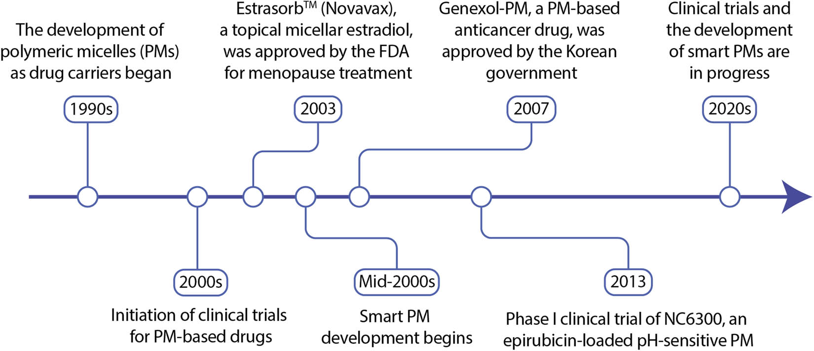 Figure 1 
               An overview of the development of PMs. Since their initiation in 1990, there have been significant advancements in PMs. Numerous clinical trials have been conducted, with many still in progress. Several PM-based drugs have received approval from the FDA and other regulatory bodies. Presently, there is a prevailing trend toward designing PMs that are responsive to multiple stimuli and targeted. The data presented in the figure were collected from various sources [5,75–79].
            