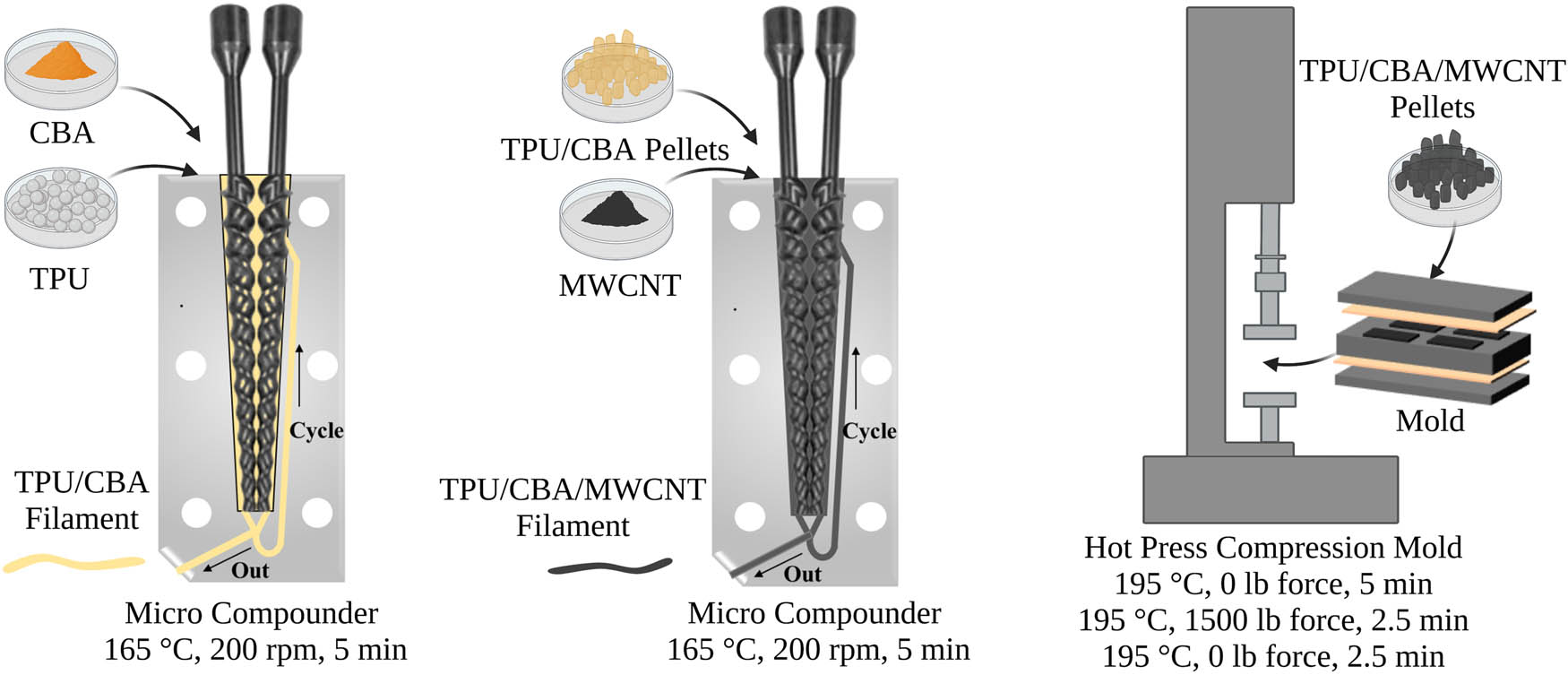 Figure 1 
                  Schematic of foam TPU/MWCNT manufacturing process.
               