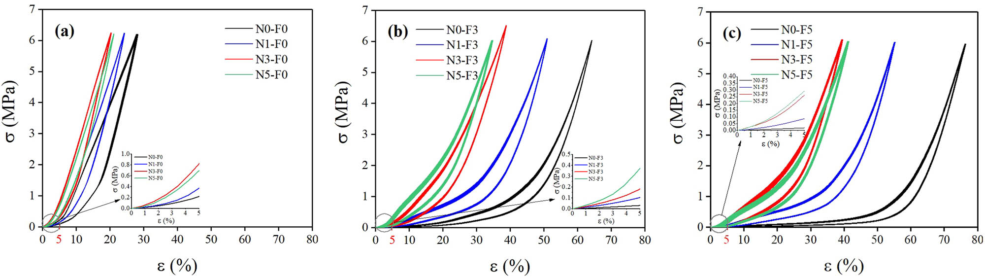 Figure 2 
               10 cyclic compression test curves. (a) solid TPU and TPU/MWCNT, (b) foam TPU and TPU/MWCNT with 3 wt.% CBA, and (c) foam TPU and TPU/MWCNT with 5 wt.% CBA.
            