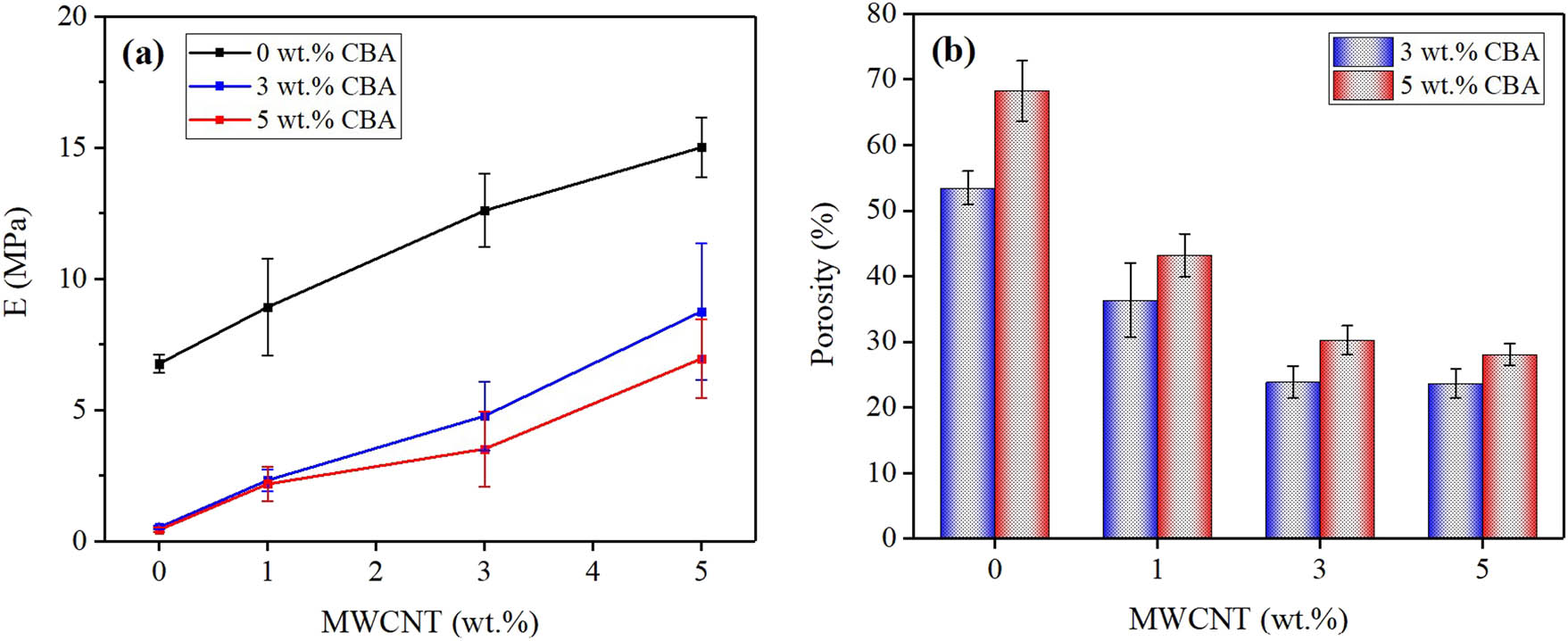 Figure 3 
               (a) Young’s modulus of TPU, TPU/MWCNT solid, and foamed nanocomposites, (b) porosity of foamed TPU and TPU/MWCNT at different CBA and MWCNT contents.
            