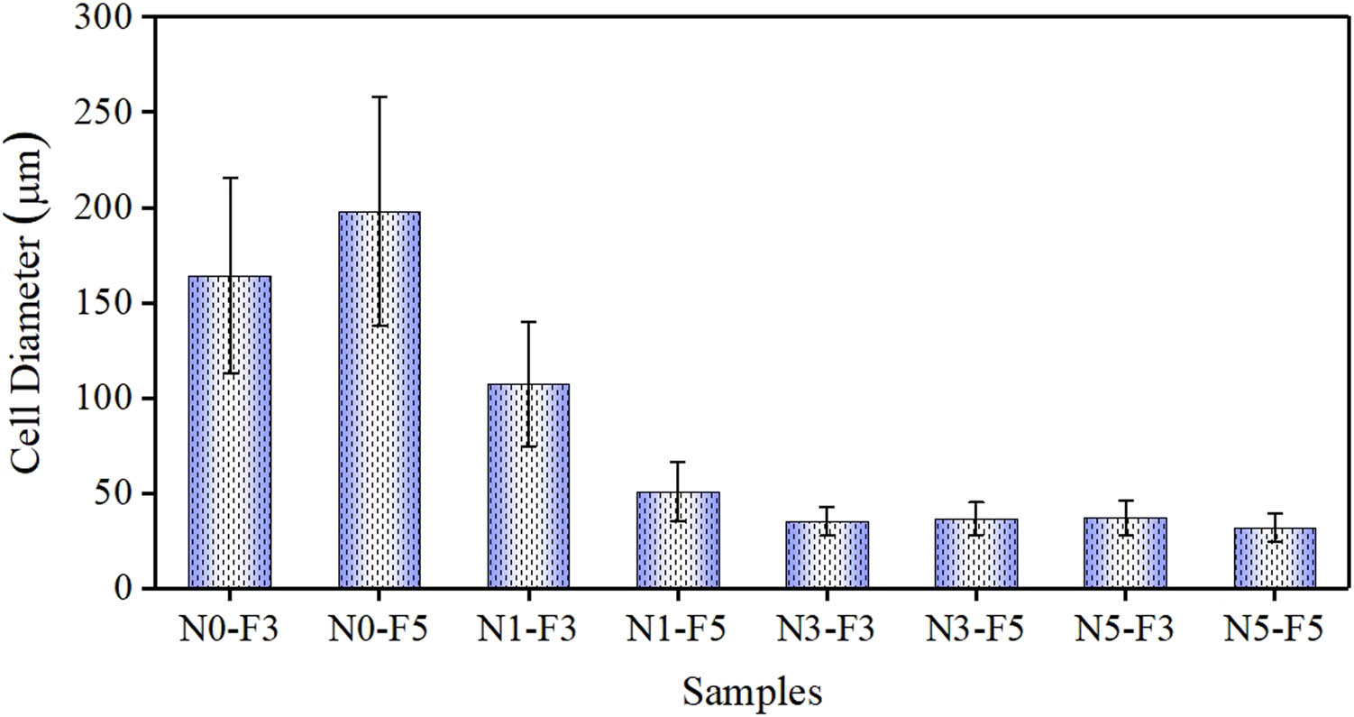 Figure 5 
               Foams average cell size.
            