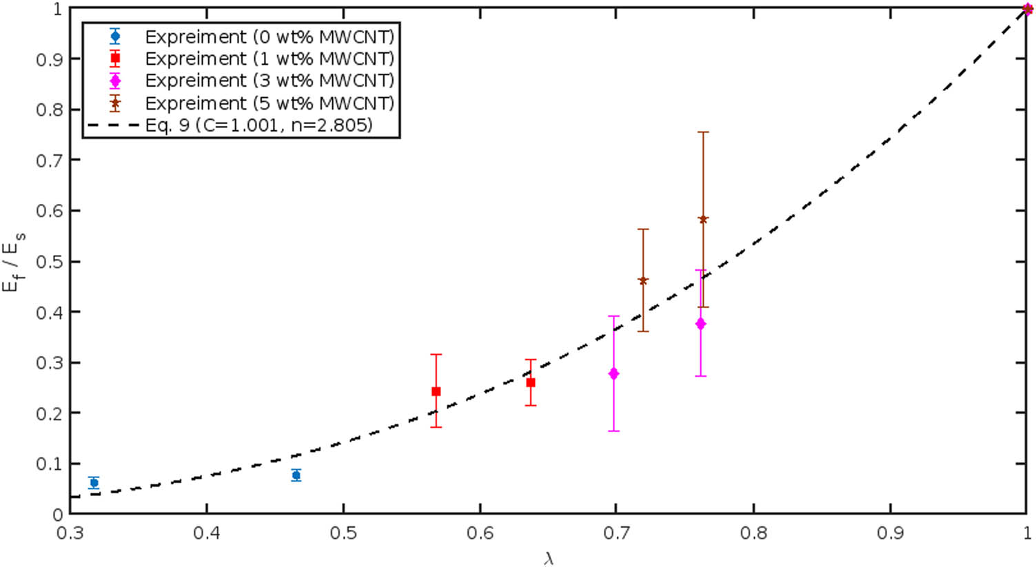 Figure 7 
                  Comparison of the elastic modulus ratio of porous TPU/MWCNT nanocomposites obtained from the theoretical approach with the results obtained from experimental tests at various density ratios.
               