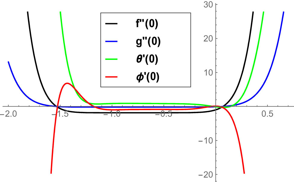 Figure 2 
               
                  
                     
                        
                        
                           ℏ
                        
                        \hslash 
                     
                  -curves for 
                     
                        
                        
                           
                              
                                 f
                              
                              ″
                           
                           
                              
                                 (
                                 
                                    0
                                 
                                 )
                              
                           
                        
                        f^{\prime\prime} (0)
                     
                  , 
                     
                        
                        
                           
                              
                                 g
                              
                              ″
                           
                           
                              
                                 (
                                 
                                    0
                                 
                                 )
                              
                           
                        
                        g^{\prime\prime} (0)
                     
                  , 
                     
                        
                        
                           
                              θ
                              ′
                           
                           
                              
                                 (
                                 
                                    0
                                 
                                 )
                              
                           
                        
                        \theta ^{\prime} (0)
                     
                  , and 
                     
                        
                        
                           
                              ϕ
                              ′
                           
                           
                              
                                 (
                                 
                                    0
                                 
                                 )
                              
                           
                        
                        \phi ^{\prime} (0)
                     
                  .
            