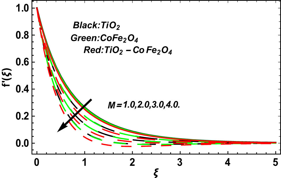 Figure 3 
               Impact of 
                     
                        
                        
                           M
                        
                        M
                     
                   on 
                     
                        
                        
                           
                              f
                              ′
                           
                           
                              
                                 (
                                 
                                    ξ
                                 
                                 )
                              
                           
                        
                        f^{\prime} (\xi )
                     
                  .
            