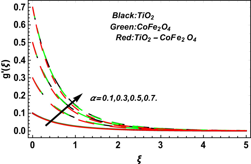 Figure 6 
               Impact of 
                     
                        
                        
                           α
                        
                        \alpha 
                     
                   on 
                     
                        
                        
                           
                              g
                              ′
                           
                           
                              
                                 (
                                 
                                    ξ
                                 
                                 )
                              
                           
                        
                        g^{\prime} (\xi )
                     
                  .
            