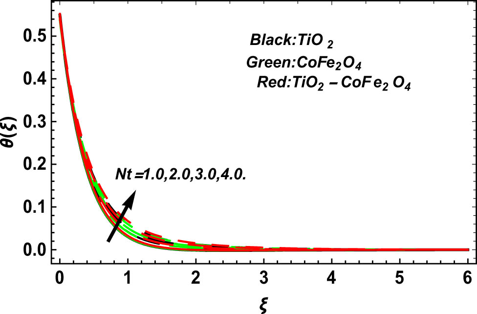 Figure 7 
               Impact of 
                     
                        
                        
                           Nt
                        
                        \text{Nt}
                     
                   on 
                     
                        
                        
                           θ
                           
                              
                                 (
                                 
                                    ξ
                                 
                                 )
                              
                           
                        
                        \theta (\xi )
                     
                  .
            