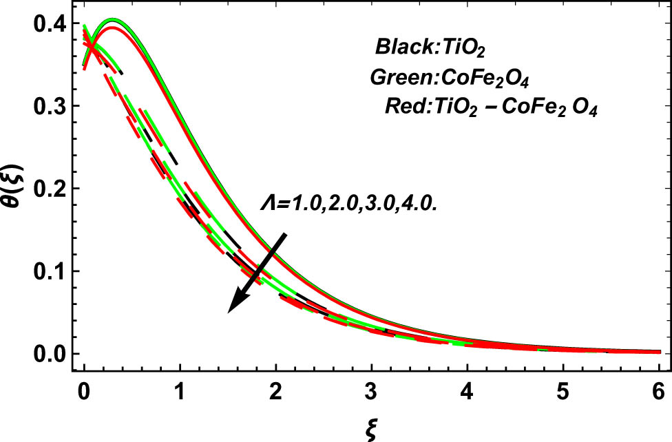 Figure 11 
               Impact of 
                     
                        
                        
                           Λ
                        
                        \Lambda 
                     
                   on 
                     
                        
                        
                           θ
                           
                              
                                 (
                                 
                                    ξ
                                 
                                 )
                              
                           
                        
                        \theta (\xi )
                     
                  .
            