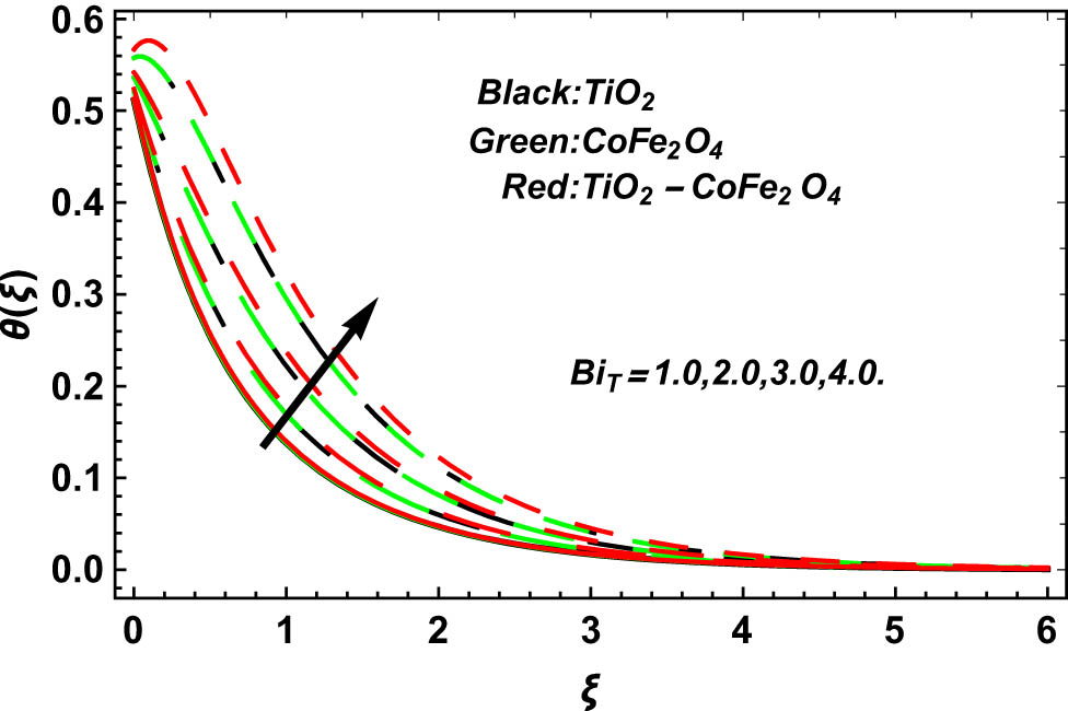 Figure 12 
               Impact of 
                     
                        
                        
                           
                              
                                 Bi
                              
                              
                                 T
                              
                           
                        
                        {\text{Bi}}_{\text{T}}
                     
                   on 
                     
                        
                        
                           θ
                           
                              
                                 (
                                 
                                    ξ
                                 
                                 )
                              
                           
                        
                        \theta (\xi )
                     
                  .
            