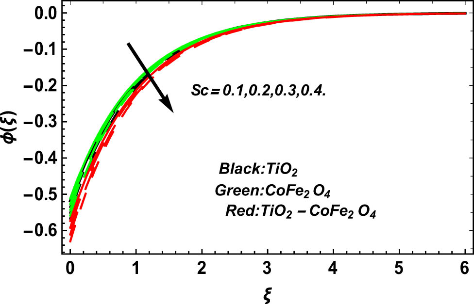 Figure 13 
               Impact of 
                     
                        
                        
                           Sc
                        
                        \text{Sc}
                     
                   on 
                     
                        
                        
                           ϕ
                           
                              
                                 (
                                 
                                    ξ
                                 
                                 )
                              
                           
                        
                        \phi (\xi )
                     
                  .
            