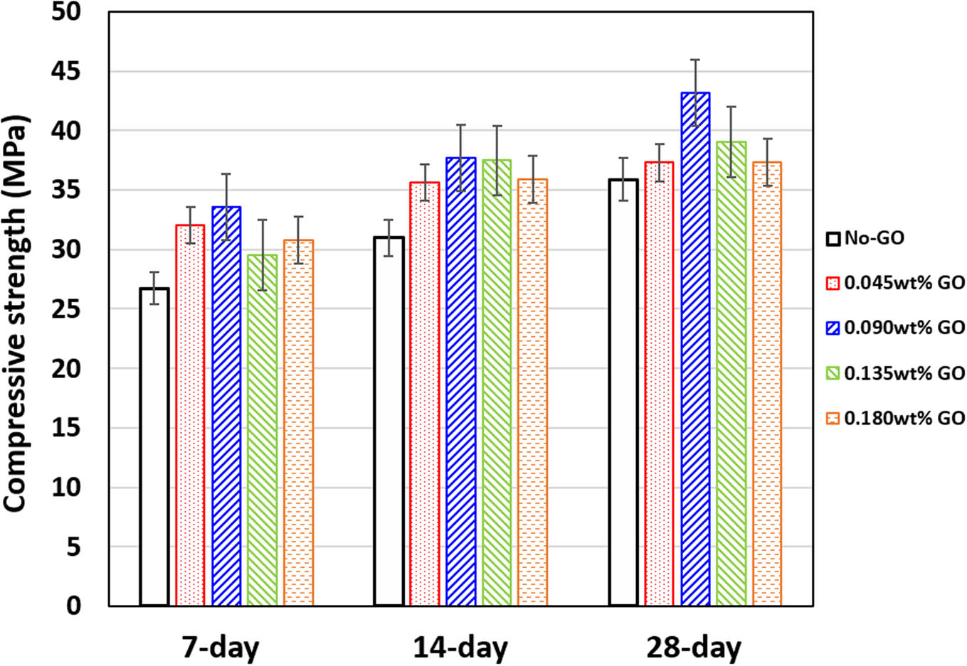 Figure 4 
                  Effect of admixed GO on the compressive strength of LCC paste.
               