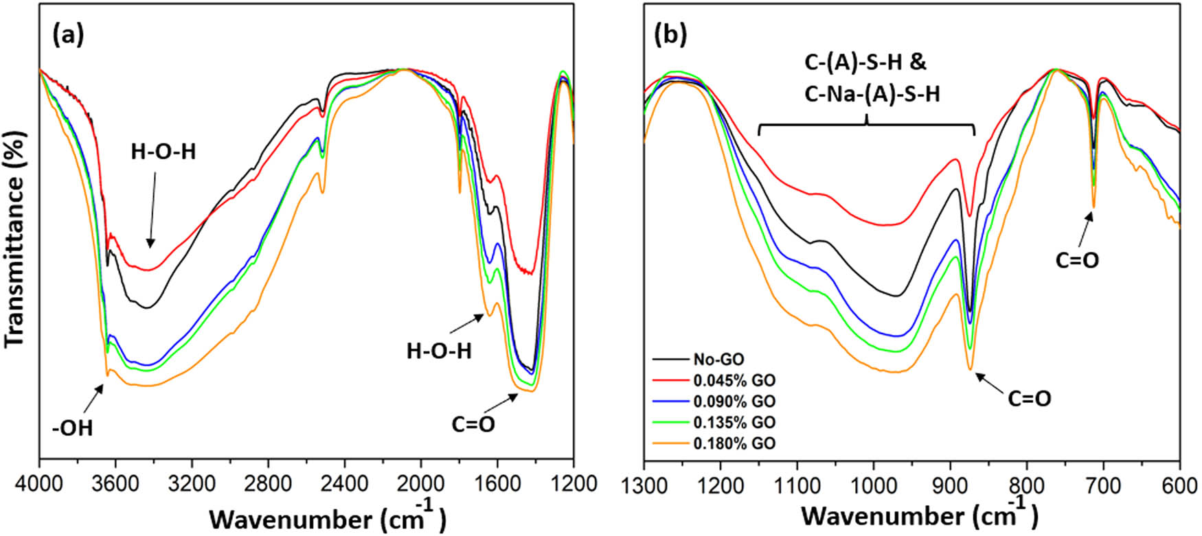 Figure 5 
                  FTIR patterns of selected GO-LCC paste samples from (a) 1,200–4,000 cm−1 and (b) 600–1,300 cm−1 wavenumber length.
               
