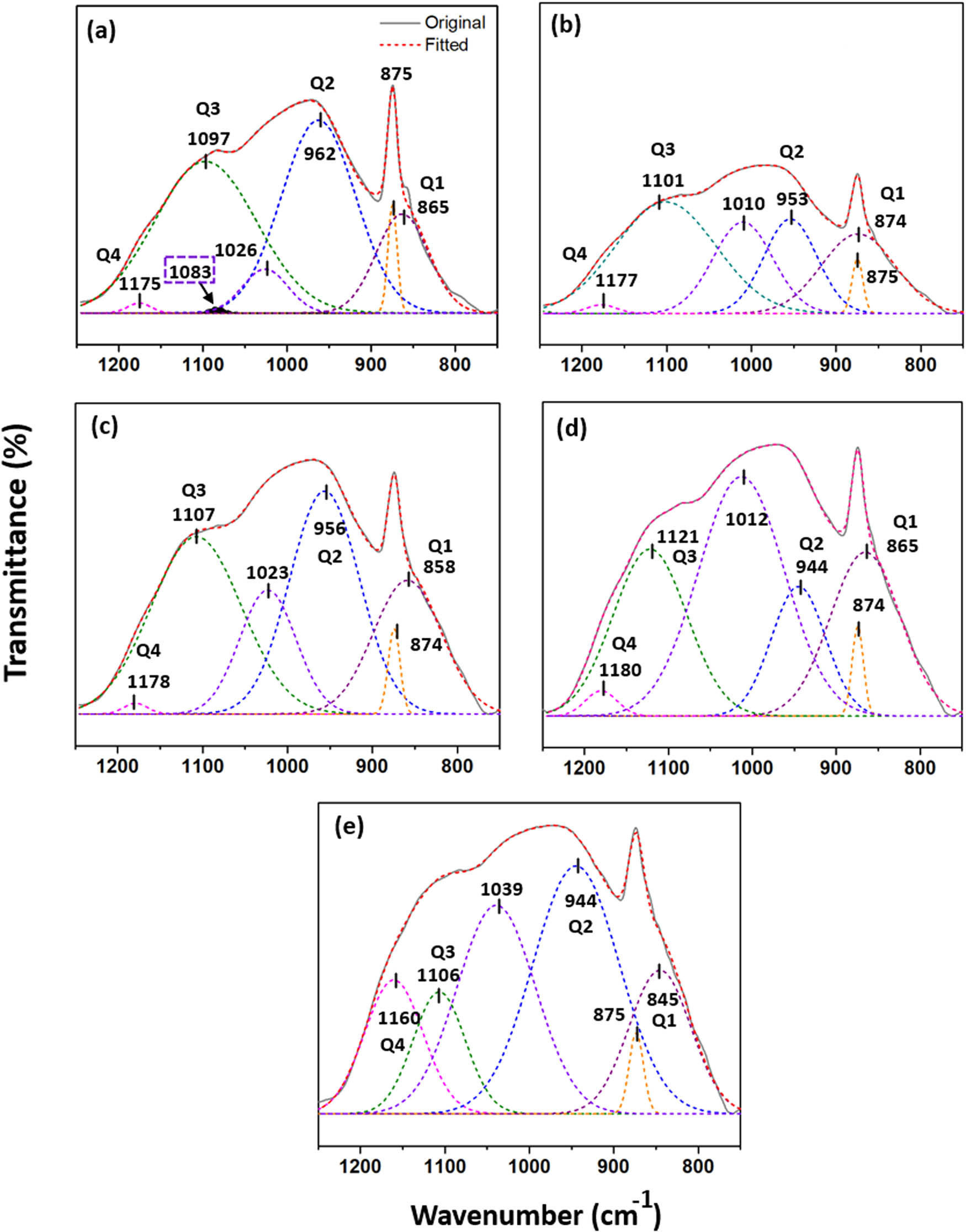 Figure 6 
                  Deconvoluted FTIR patterns of selected GO-LCC paste samples from 750 to 1,250 cm−1 wavenumber length: (a) no-GO, (b) 0.045% GO, (c) 0.090% GO, (d) 0.135% GO, and (e) 0.180% GO. Note: due to the potential chemical reaction and fitting error, the center location for each sub-peak was slightly different.
               