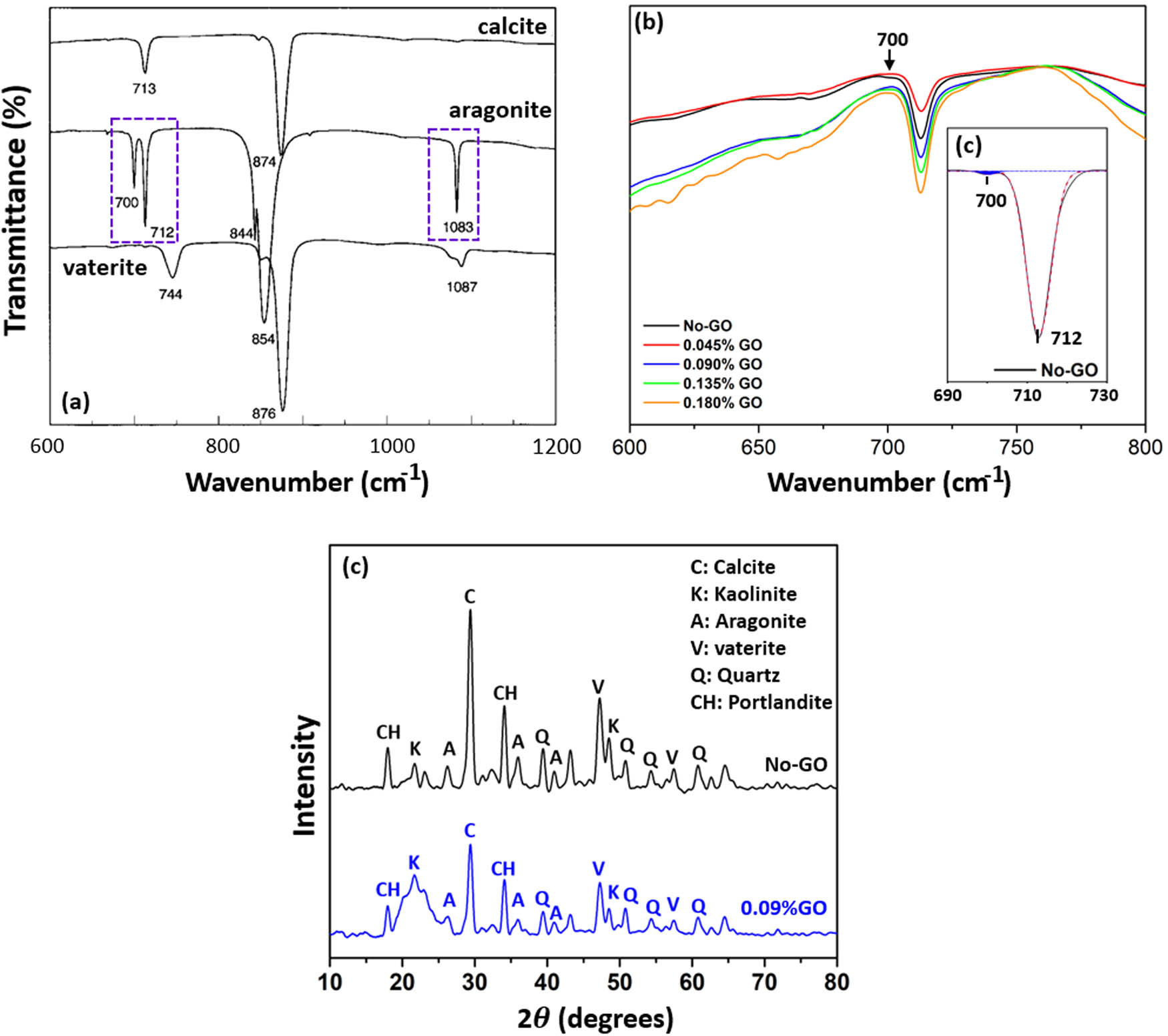 Figure 8 
                  (a) FTIR patterns of calcite, aragonite, and vaterite [35], (b) the weak two-peak (700 and 712 cm−1) verified the presence of aragonite, and (c) the XRD patterns of original LCC paste and 0.09% GO LCC paste.
               