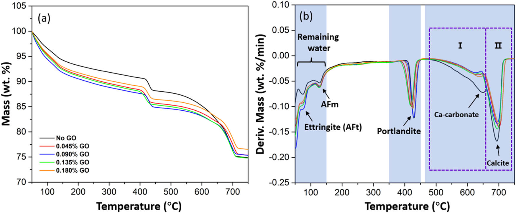 Figure 10 
                  (a) TGA and (b) DTG analysis of selected GO-LCC paste.
               