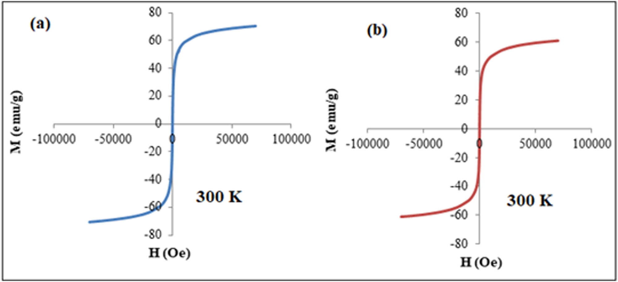 Figure 6
The saturation magnetization values Ms of (a) pure Fe3O4 nanoparticles and (b) 30HA-Fe3O4 nanocomposites, respectively, at 300 K.
