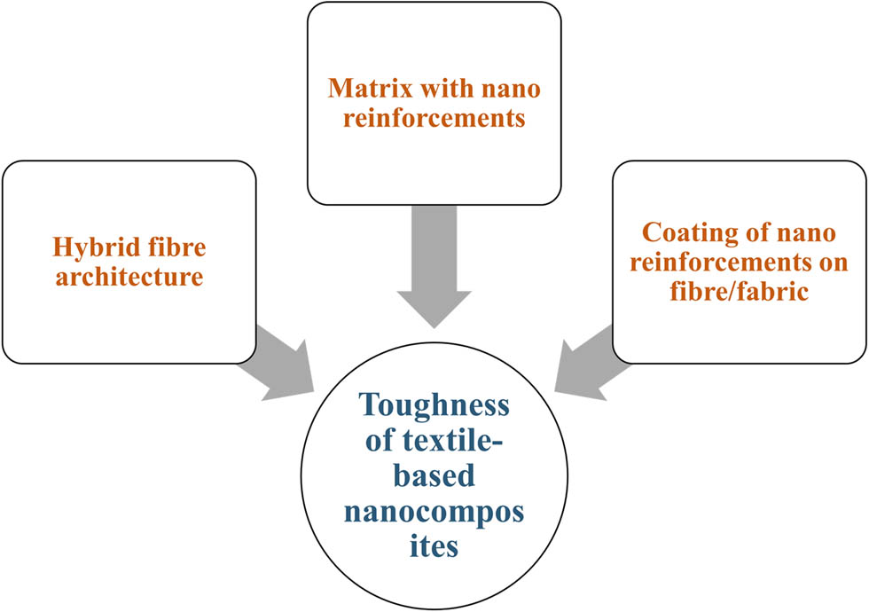 Figure 1
Factors influencing the toughness of textile-based nanocomposites.