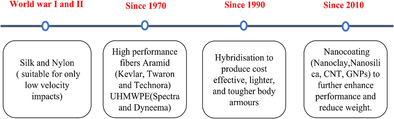 Figure 2 
               Technology development in the creation of body armour systems [34,50,51,52,53,54].
            