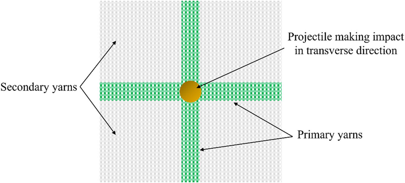 Figure 3
Primary and secondary yarns of the fabric upon projectile impact.