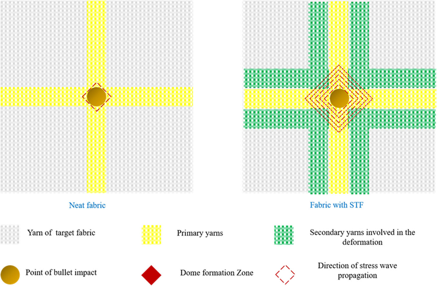 Figure 7 
                  Propagation of stress waves in neat and STF-treated fabrics [83].
               