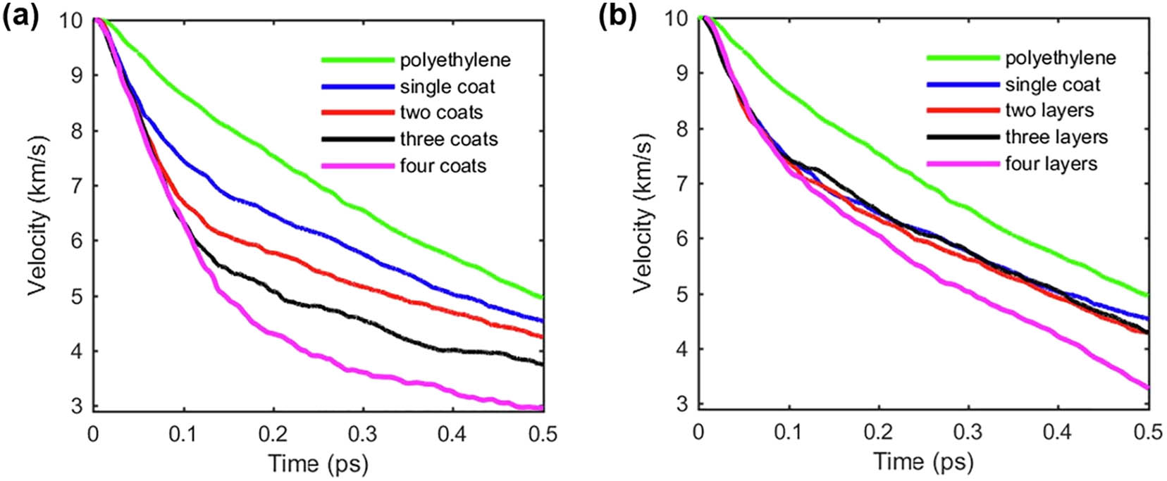 Figure 11 
                  Velocity profile of the projectile: (a) coated sample and (b) multi-layered reinforced sample [94].
               