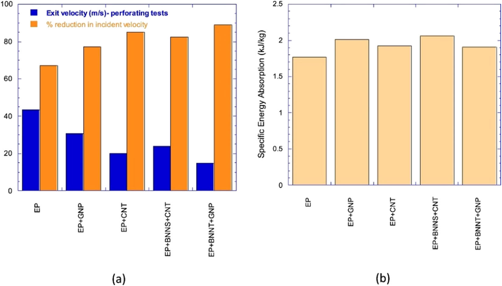 Figure 17 
                  Influence of nanomaterials on the (a) exit velocity of the projectile and (b) upon ballistic impact (134 m/s) SEA by all the samples [47].
               