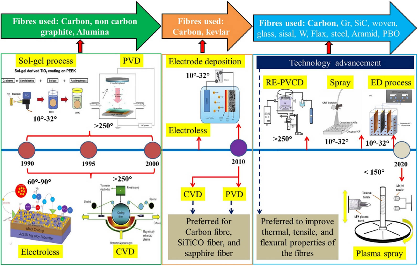 Figure 20 
               Technology development in the coating of fibres by various methods [57].
            