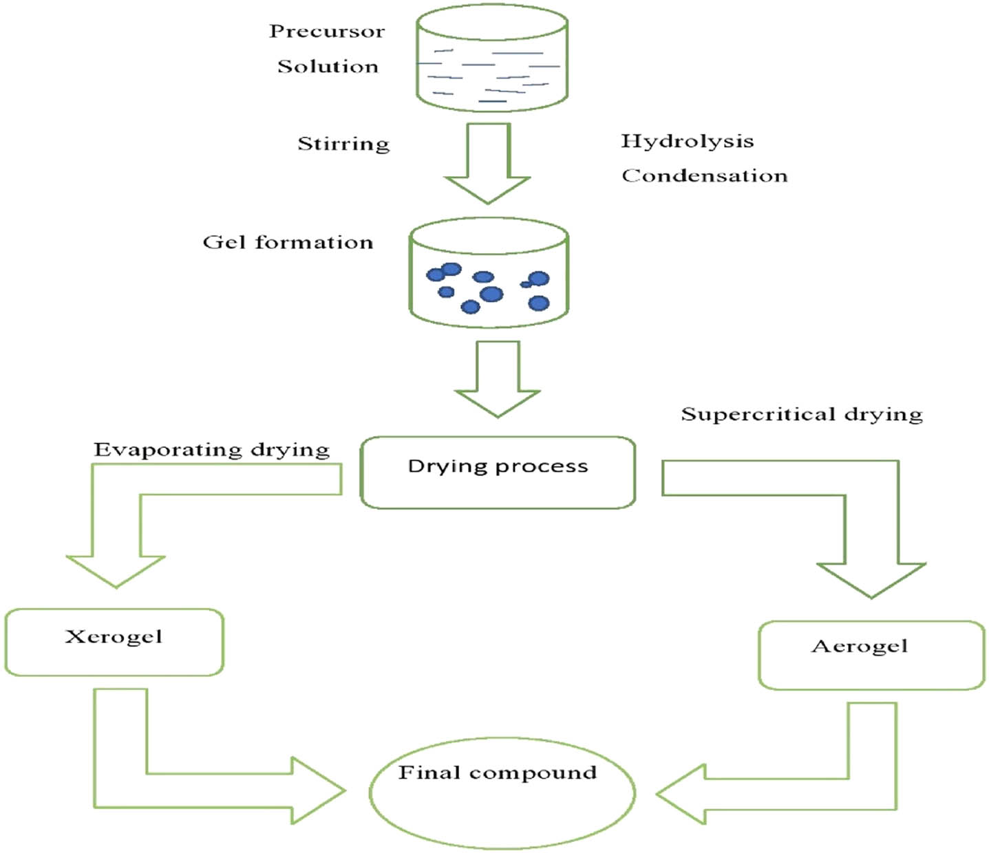 Figure 22 
                  Schematic representation of the sol–gel method [7].
               