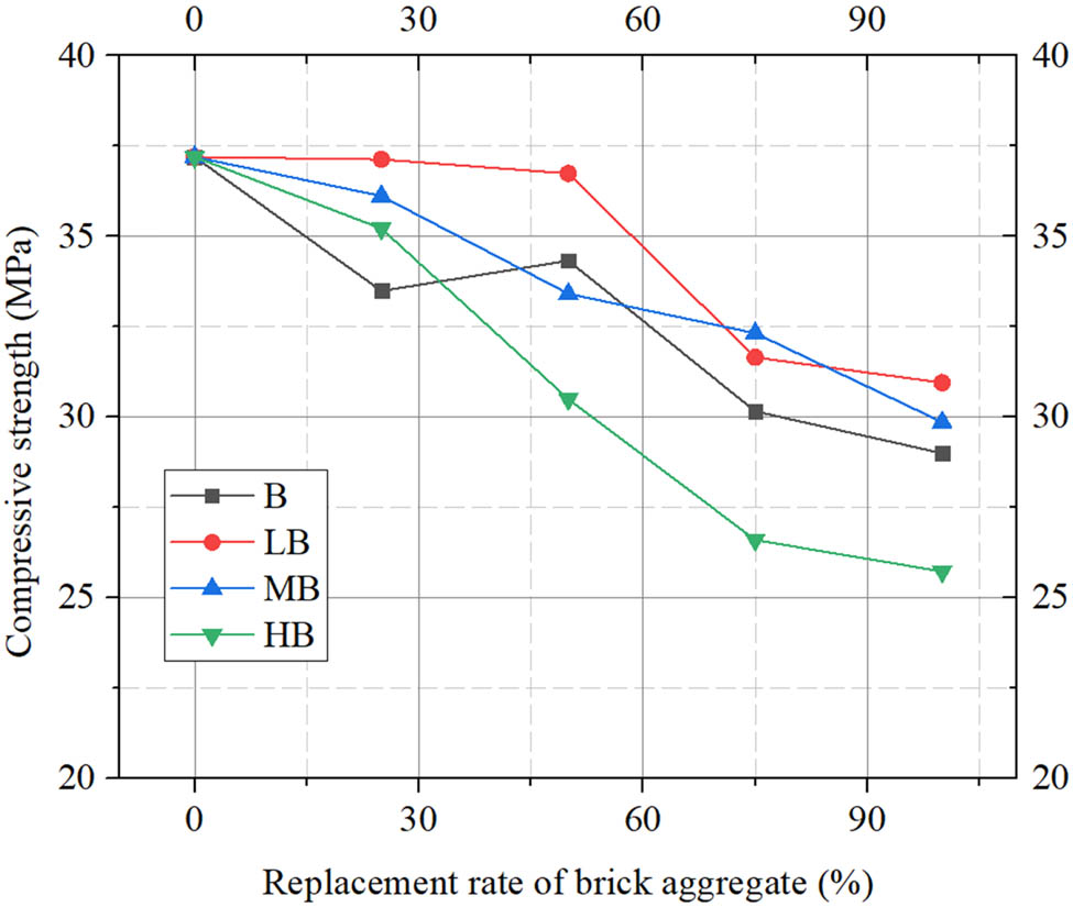 Figure 8 
                  Compressive strength before and after nano-SiO2 modification.
               