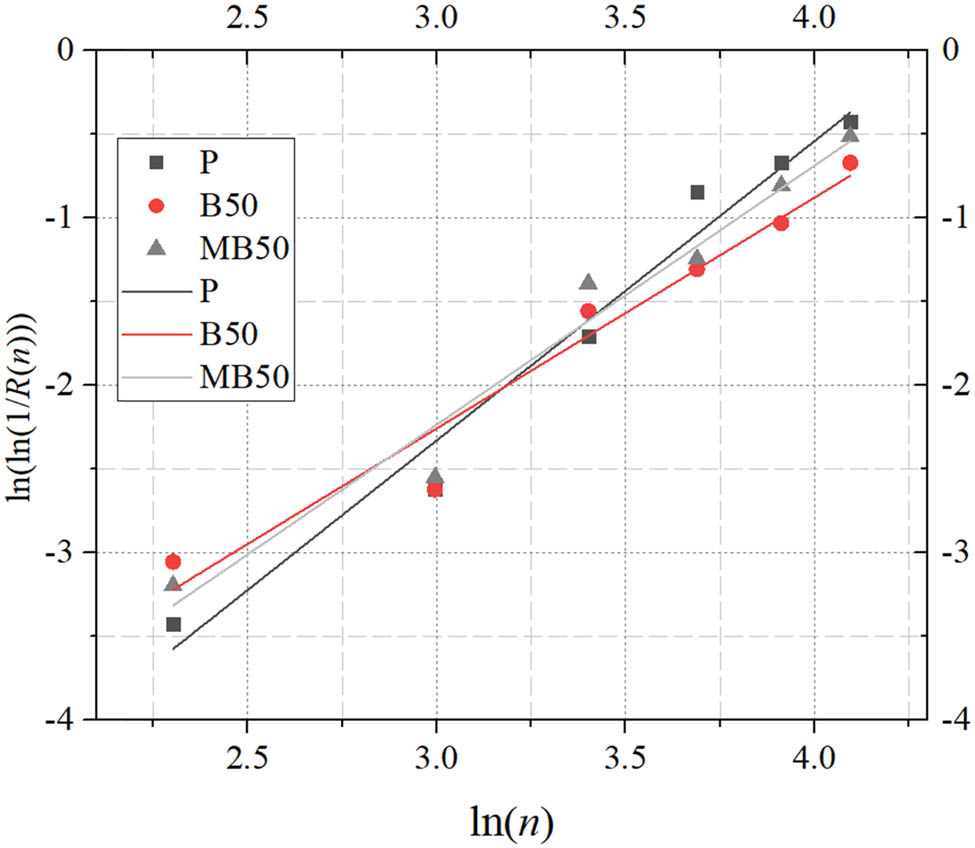 Figure 17 
                  Weibull fitting line.
               