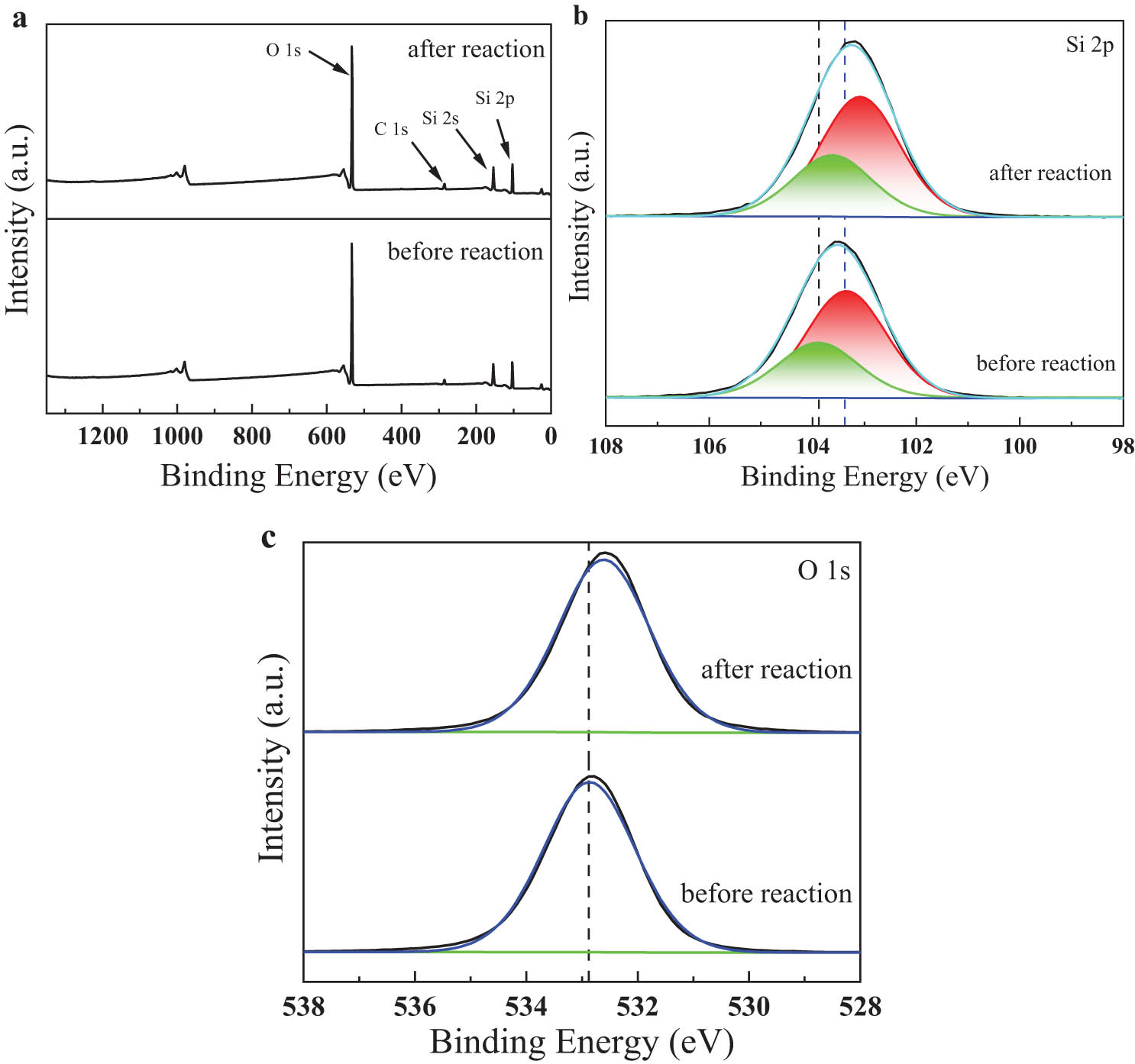 Figure 8 
                  XPS Spectrum of Si-c before and after the reaction: (a) XPS survey spectra; (b) Si 2p; (c) O 1s.
               