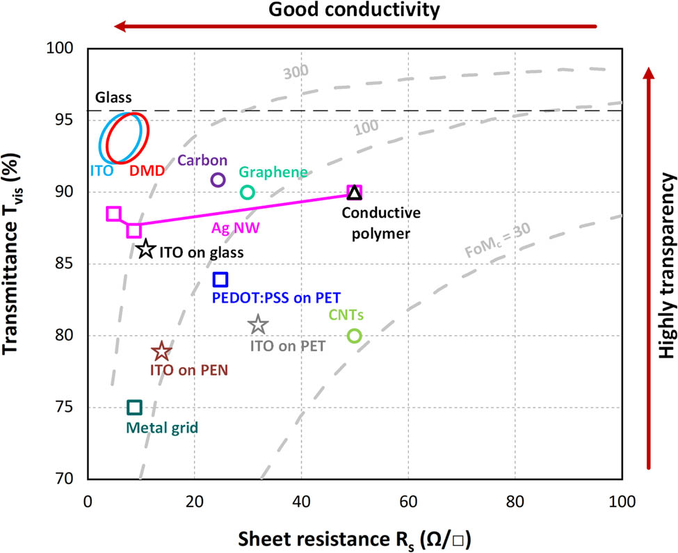 Figure 1 
               Overview of state-of-the-art electrodes presenting the published combination of transmittance and sheet resistance values: ITO [12,16,17], graphene [18], metal grid [19], CNTs [20], PEDOT:PSS [21], AgNWs [22,23,24], carbon [25], and multilayer DMD structure films [14].
            