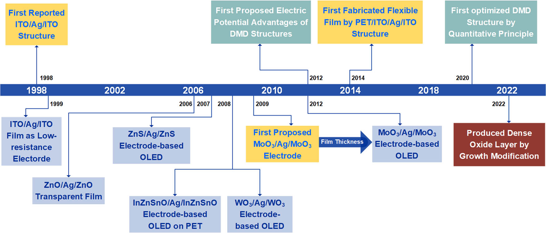 Figure 2 
               The roadmap of the DMD electrodes applied in LEDs.
            