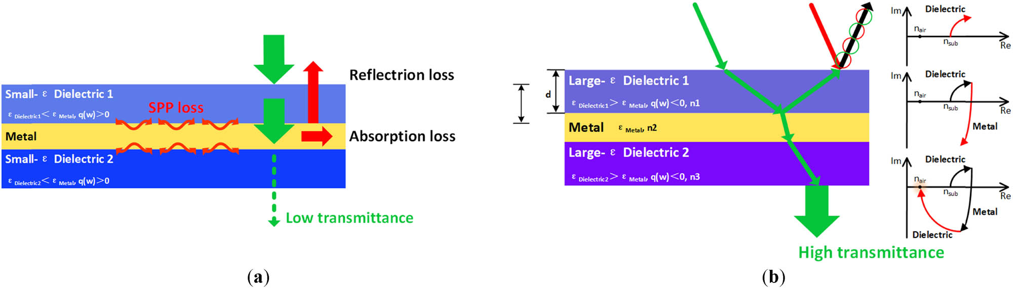 Figure 3 
               (a) Three types of optical losses in multilayer DMD structure films; (b) optimized DMD structures maximize optical transmittance.
            