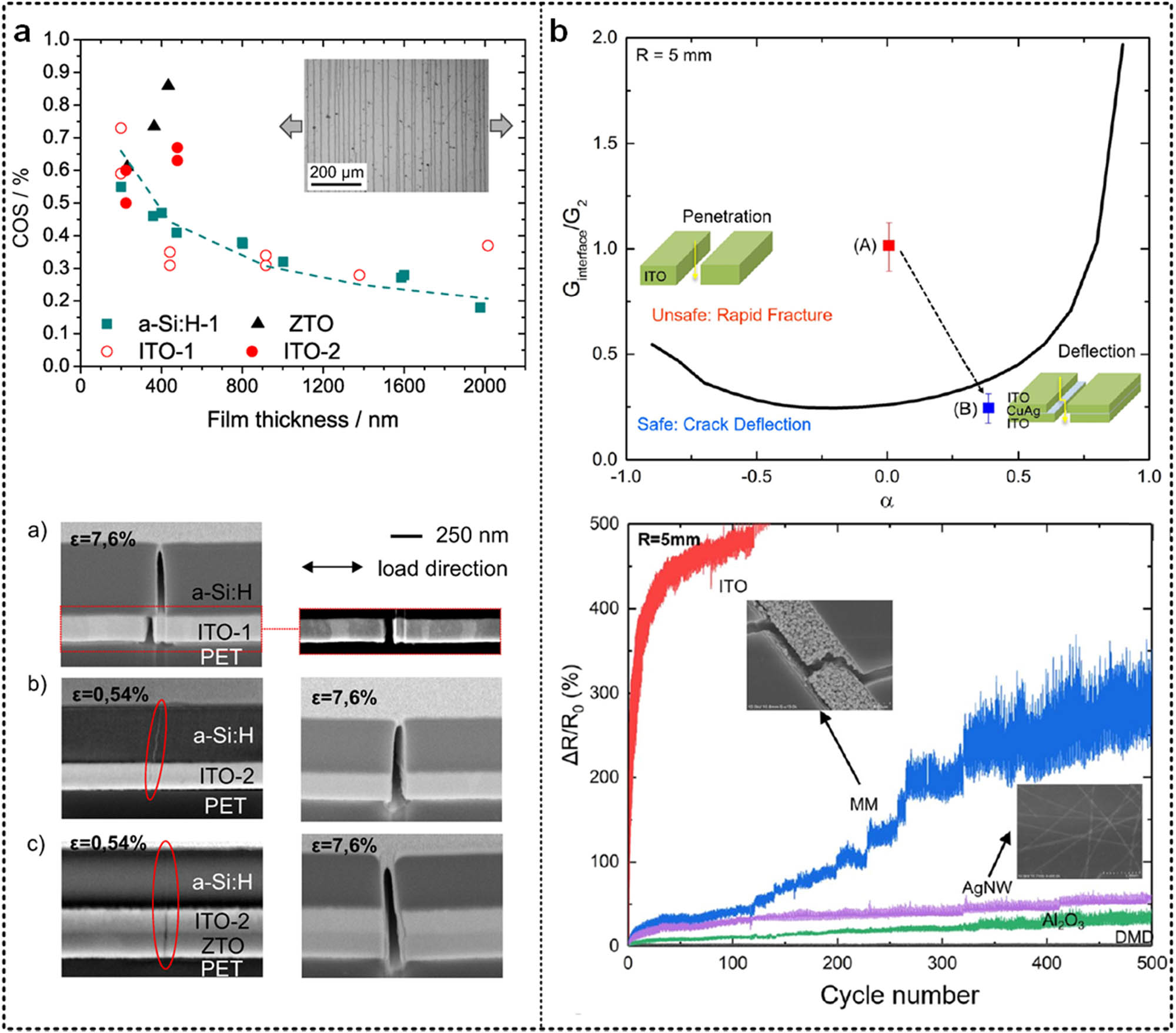 Figure 5 
               (a) On 25 μm PET substrates, the COS of a-Si:H, ITO-1, ITO-2, and ZTO films were examined. Likewise, cross-sections of a-Si:H, ITO-1, and ITO-2 films after tensile loading perpendicular to the crack path up to a maximum strain value is indicated in (a), (b) and (c) [104]; (b) linear elastic crack-deflection mechanics solution of He and Hutchinson for a crack normally impinging an interface between two elastically dissimilar materials and comparison of flexible electrode cyclic performance results. (A) Curve marks the boundary  between systems in which cracks are likely to penetrate the interface (above the curve, red square dot) (B) or deflect along the CuAg interface (below the curve, blue square dot). Also included are the optimization findings from a dynamic external bending fatigue test on a multilayer DMD material with a fixed external bending radius of 5 mm and longer bending periods. In comparison to AgNW and metal mesh (MM) samples (containing Ag nanoparticles), DMD materials displayed remarkably stable resistance values after more than 10,000 bending cycles [105].
            