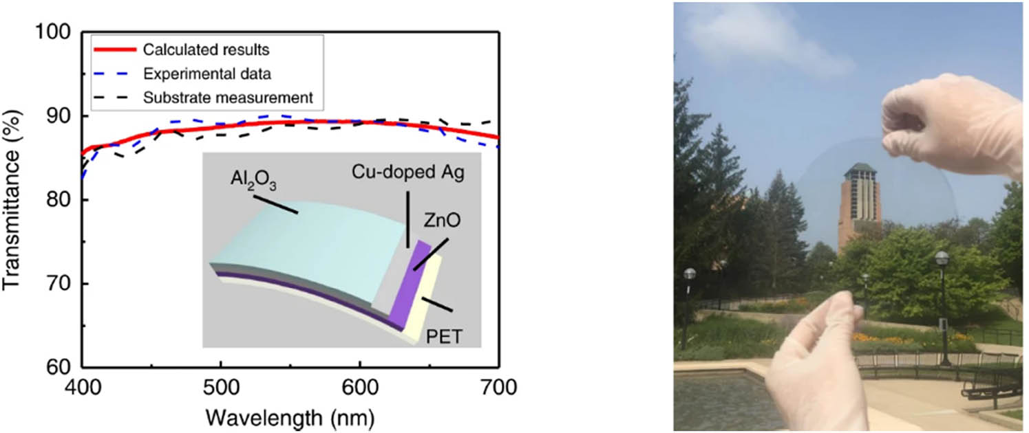 Figure 7 
               Calculated (red solid curve) and measured (blue dashed curve) absolute transmittance from 400 to 700 nm of the designed DMD transparent electrode, showing great consistency with each other. The photograph of the fabricated flexible electrode shows high transparent and neutral appearance [35].
            