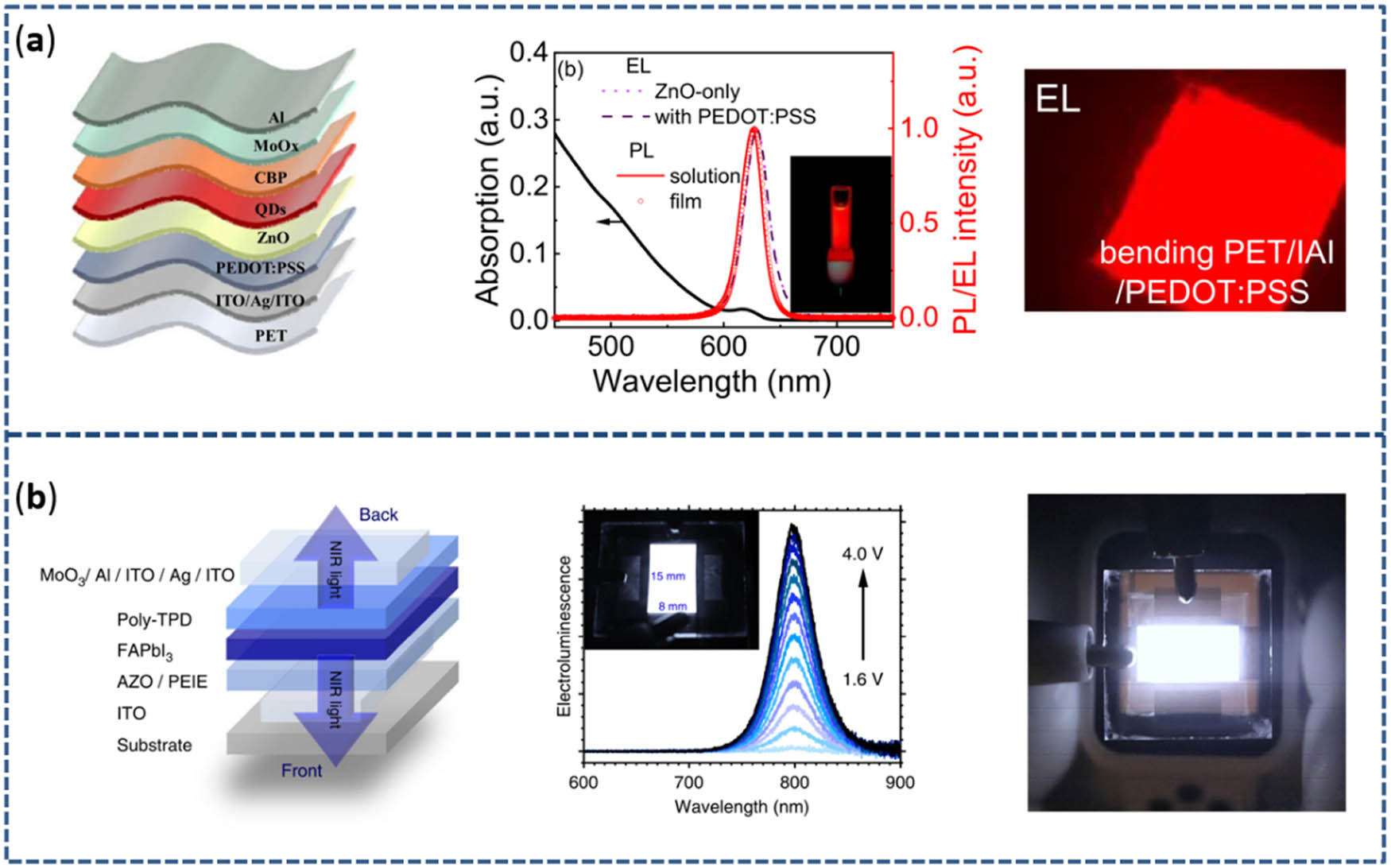 Figure 10 
                  (a) The structure, absorption, and PL spectra, and emission images of QLED [153]; (b) the structure, EL spectra, and near-infrared photo of PeLED [155].
               