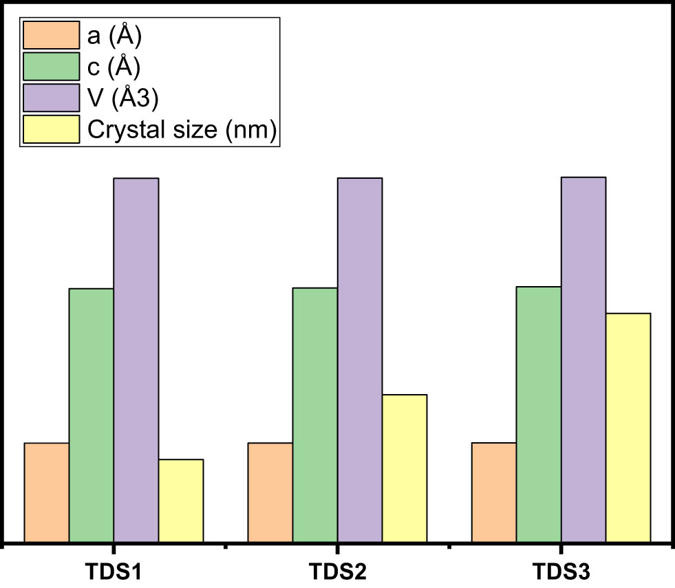 Figure 2 
                  Variation of lattice parameters (a) and (c) and unit cell volume (V) of different TDS samples.
               