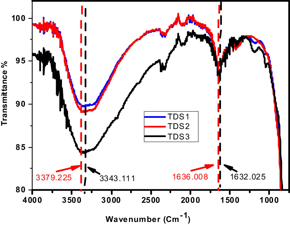 Figure 6 
                  FTIR spectrum of different TDS-prepared samples.
               