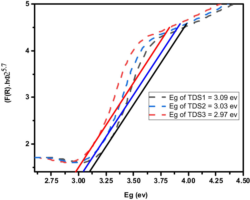 Figure 7 
                  Tauc’s plot, bandgaps, and diffuse reflectance of different TDS-prepared samples.
               