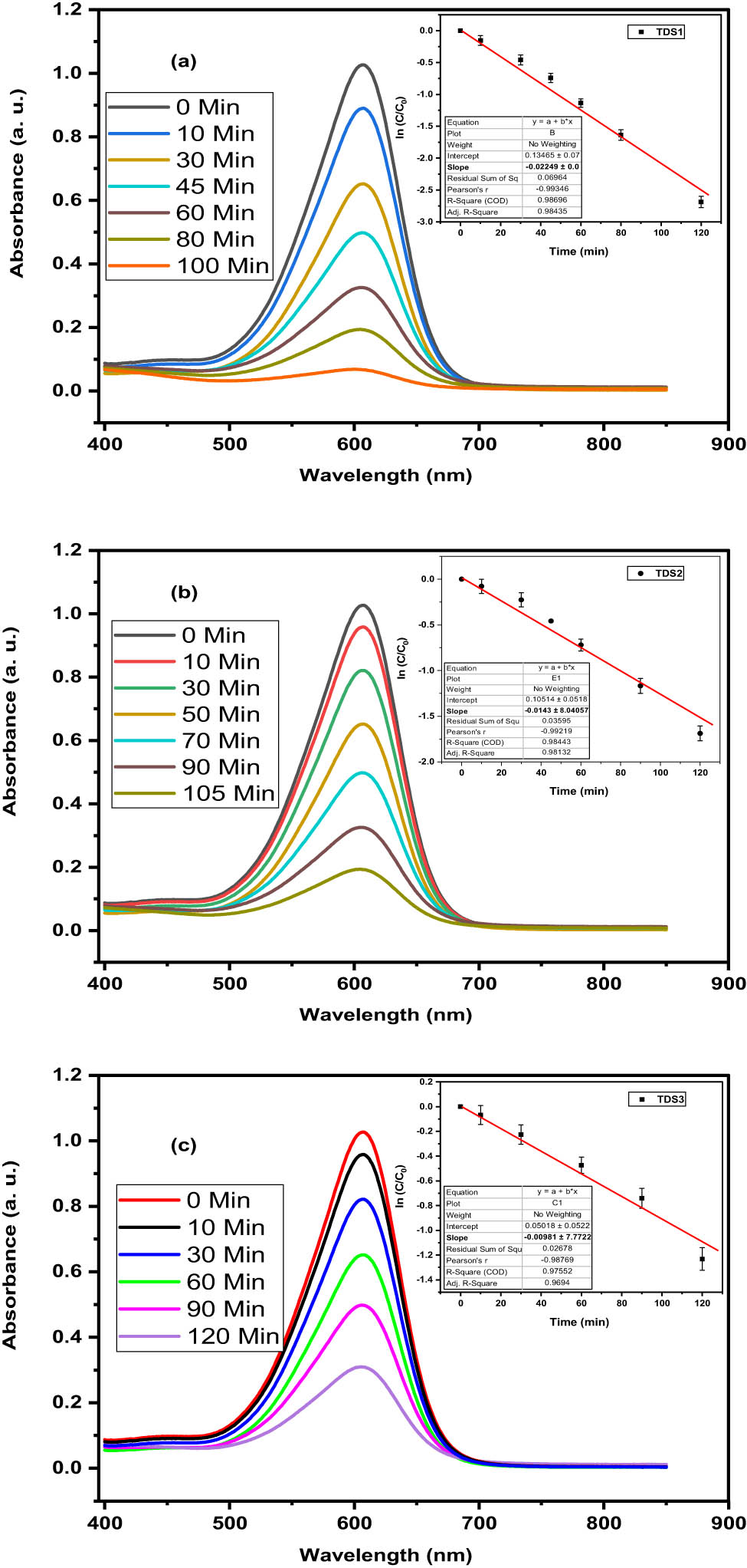 Figure 8 
                  Absorption spectra and kinetics plot (a)–(c) of photodegradation process of Congo red dye.
               