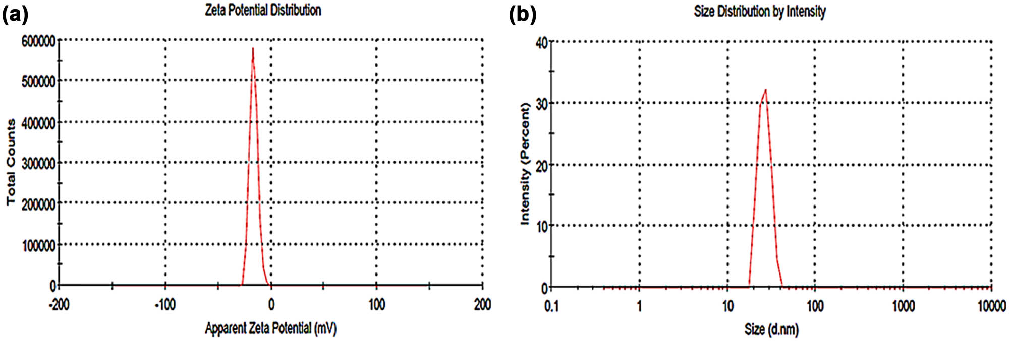 Figure 3 
                  (a) ZP at −16.6 mV and (b) DLS analysis showed a mean size of 25.95 nm of MOL-AgNPs measured using Zetasizer® software. MOL-AgNPs: Moringa oleifera silver nanoparticles.
               