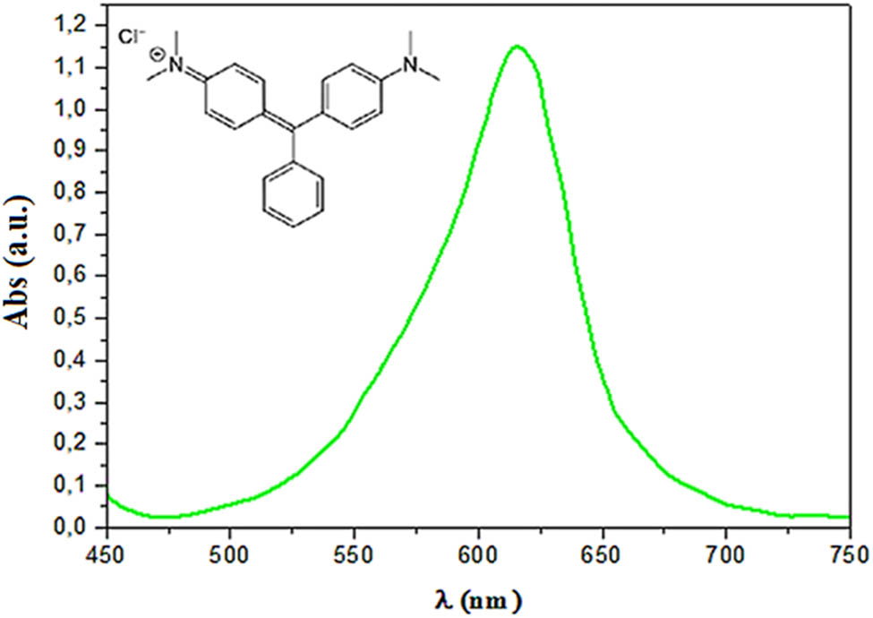 Figure 5 
                     Maximum wavelength of the MG dye. The absorbance of MG was measured using a UV-Vis spectrophotometer at λ
                        max = 625 nm. Abs: absorbance; MG: Malachite green.
                  