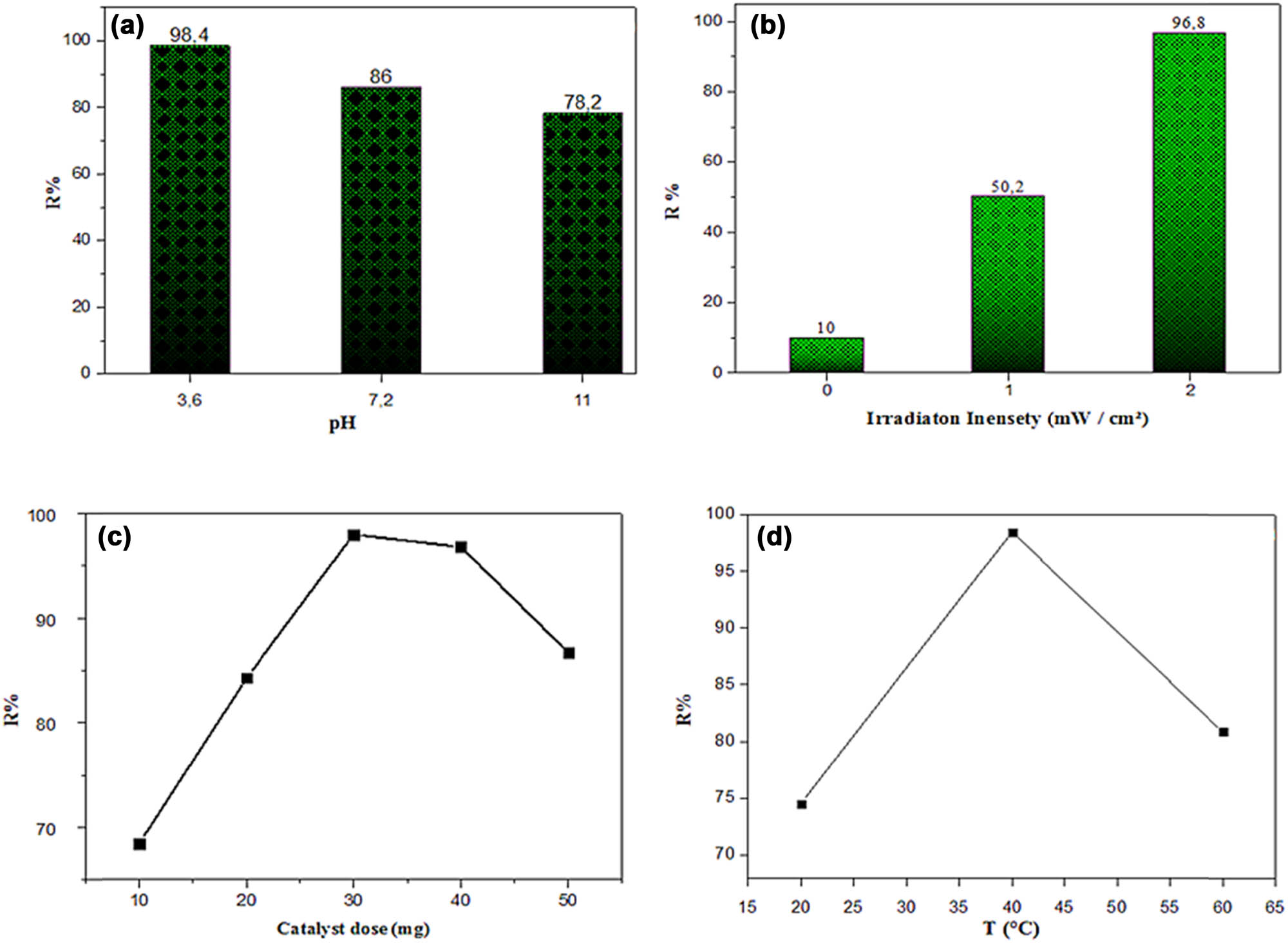 Figure 6 
                        Effect of (a) pH, (b) irradiation intensity, (c) catalyst dose, and (d) the temperature of MOL-AgNPs on the kinetics of MG dye photodegradation using MOL-AgNPs. MOL-AgNPs: Moringa oleifera-silver nanoparticles.
                     