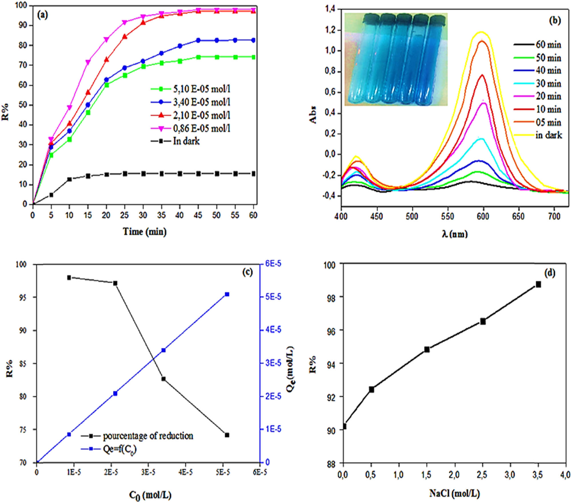 Figure 7 
                        Effect of (a and b) contact time, (c) initial dye concentration, and (d) salinity on the kinetics of MG dye photodegradation using MOL-AgNPs. MOL-AgNPs: Moringa oleifera-silver nanoparticles.
                     