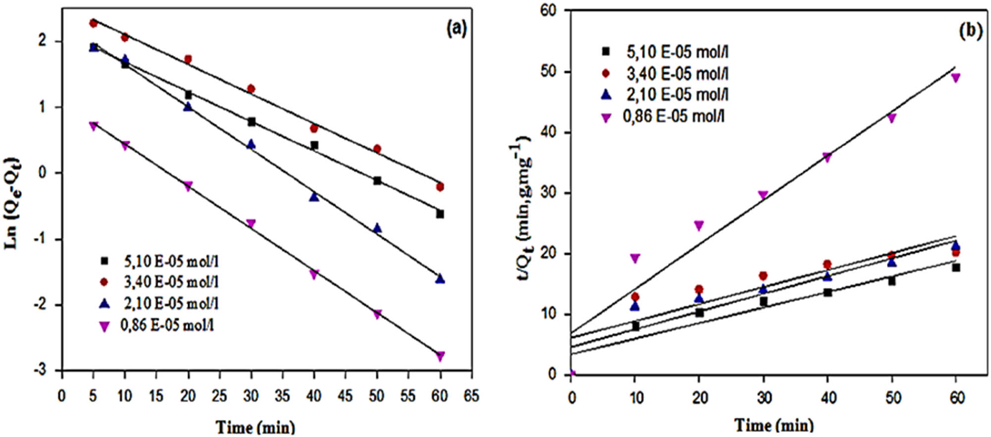 Figure 8 
                  (a) Pseudo-first-order and (b) pseudo-second-order kinetics plots of MG dye photodegradation using MOL-AgNPs. MOL-AgNPs: Moringa oleifera silver nanoparticles.
               