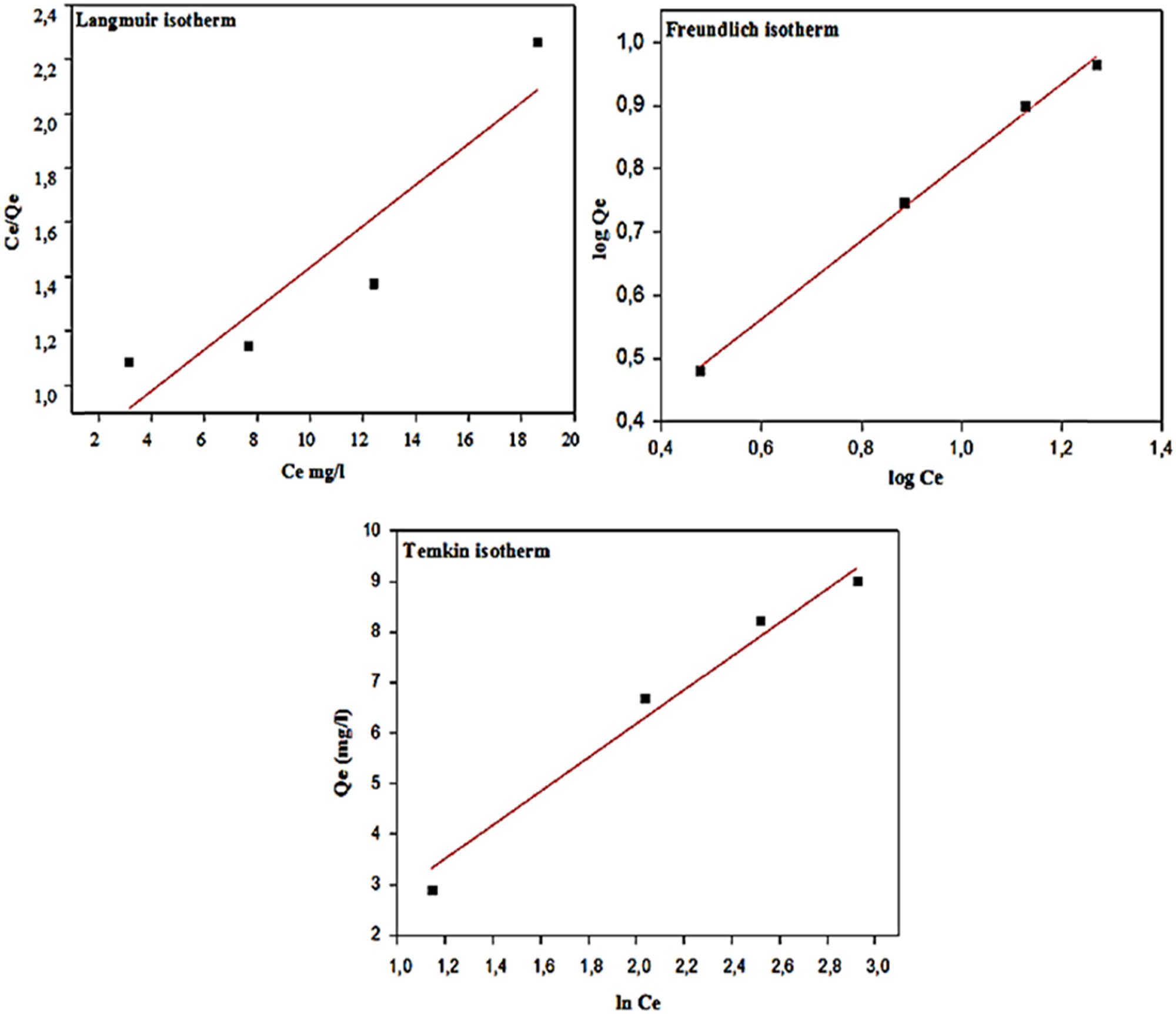 Figure 9 
                  The linear plot of the Langmuir, Freundlich, and Temkin isotherms for the photodegradation of MG with MOL-AgNPs. MOL-AgNPs: Moringa oleifera-silver nanoparticles.
               